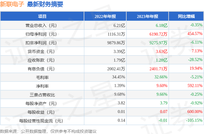 多宝体育：新联电子（002546）2023年年报简析：净利润增45457%(图1)