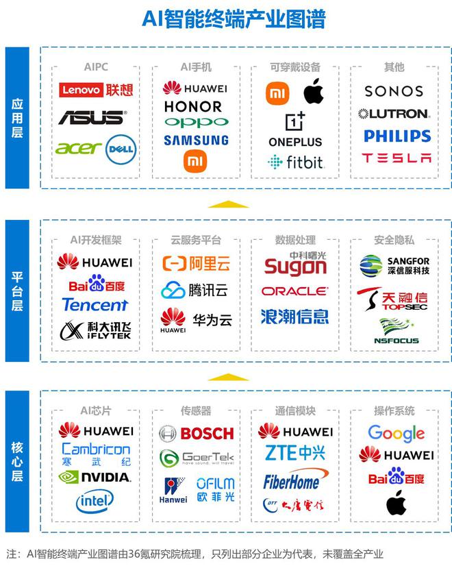 多宝体育：36氪研究院 2024年AI智能终端行业研究报告(图3)