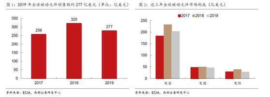 多宝体育官网：缺芯涨价共振被动元件景气度远超半导体(图3)