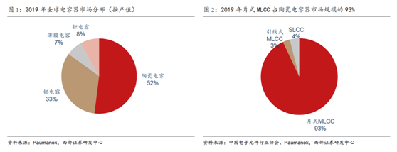 多宝体育官网：缺芯涨价共振被动元件景气度远超半导体(图4)