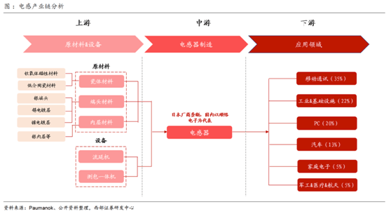 多宝体育官网：缺芯涨价共振被动元件景气度远超半导体(图6)