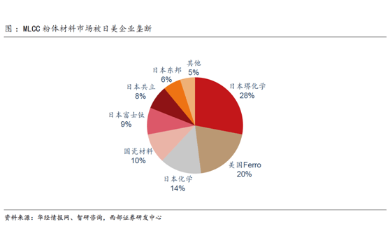 多宝体育官网：缺芯涨价共振被动元件景气度远超半导体(图7)