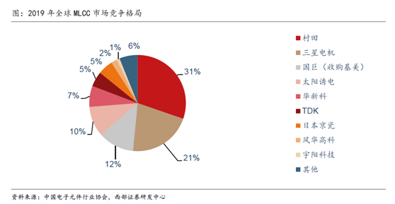 多宝体育官网：缺芯涨价共振被动元件景气度远超半导体(图9)