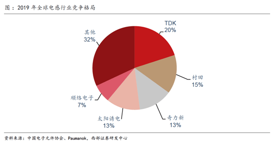 多宝体育官网：缺芯涨价共振被动元件景气度远超半导体(图10)