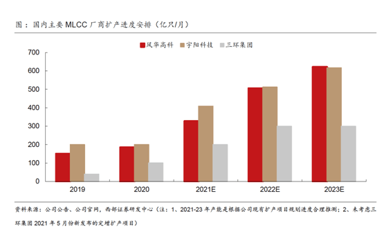 多宝体育官网：缺芯涨价共振被动元件景气度远超半导体(图13)